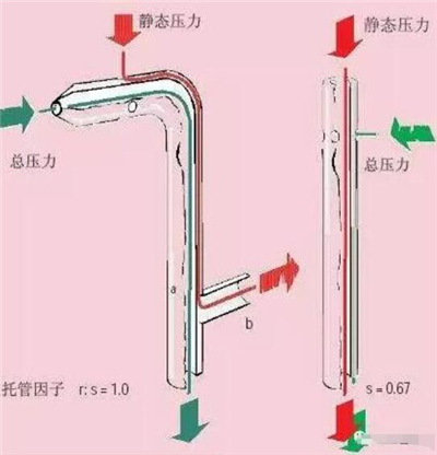 皮托管式风速传感器测量原理