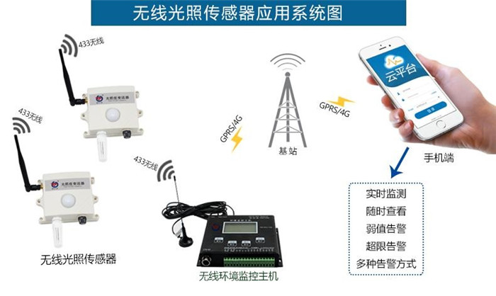 光照度传感器应用系统图