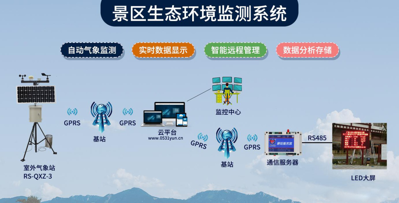 景区生态环境监测系统