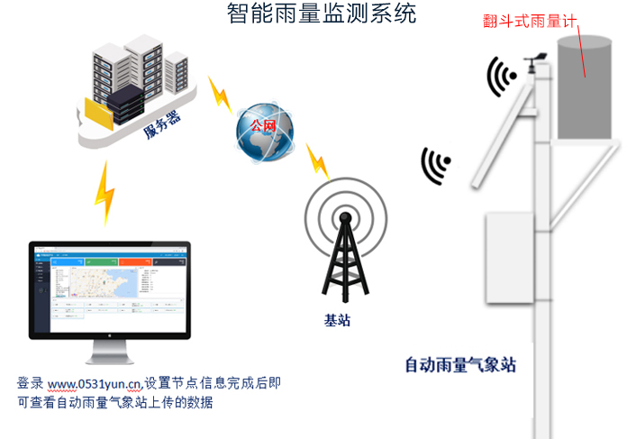 智能雨量监测系统