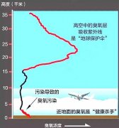 臭氧传感器申请加入蓝天保卫战