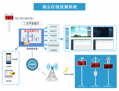 关于扬尘监测设备，应该重点关注哪些？