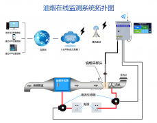 油烟监测系统助力冬季油烟防治攻坚战