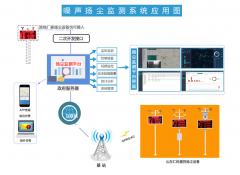 整治环境污染，工地扬尘监测系统在行动